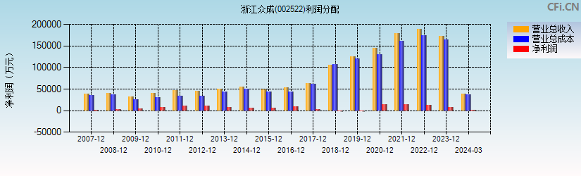 浙江众成(002522)利润分配表图