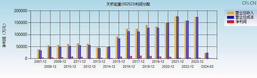 天桥起重(002523)利润分配表图