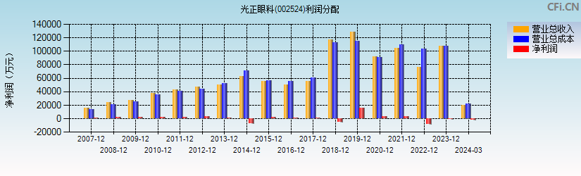 光正眼科(002524)利润分配表图