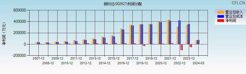 新时达(002527)利润分配表图