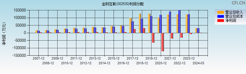 金财互联(002530)利润分配表图