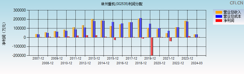 林州重机(002535)利润分配表图