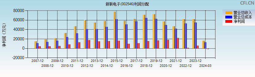 新联电子(002546)利润分配表图