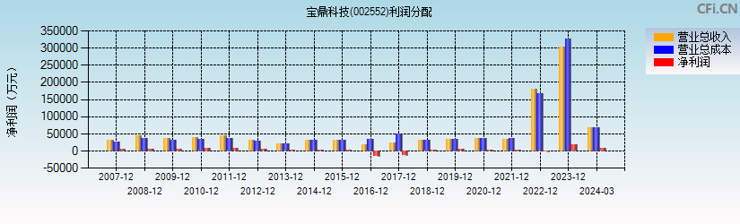 宝鼎科技(002552)利润分配表图