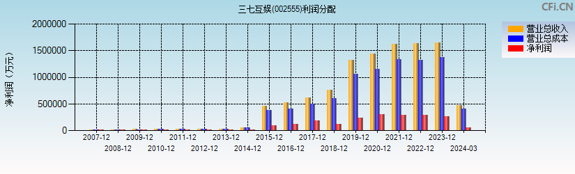 三七互娱(002555)利润分配表图