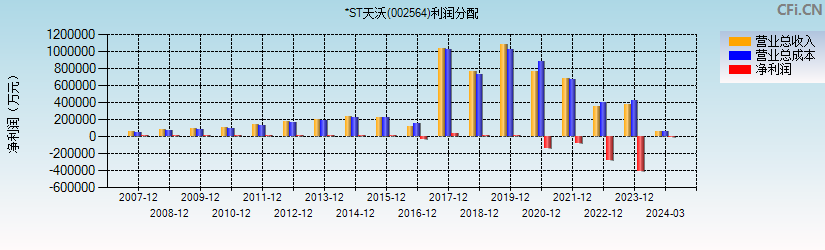 *ST天沃(002564)利润分配表图