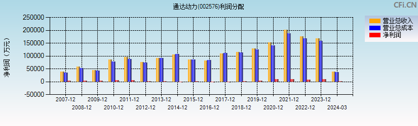 通达动力(002576)利润分配表图