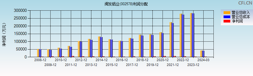 闽发铝业(002578)利润分配表图