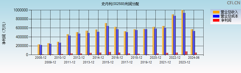 史丹利(002588)利润分配表图