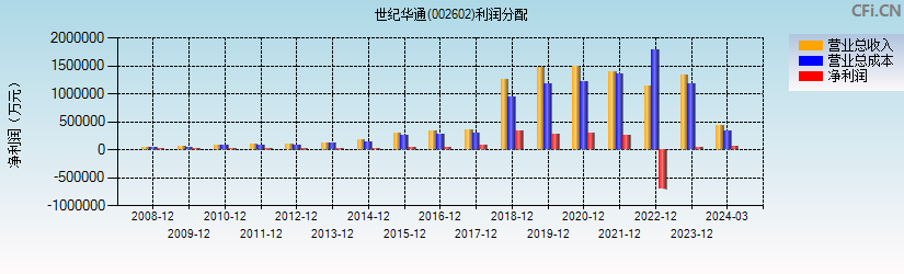 世纪华通(002602)利润分配表图