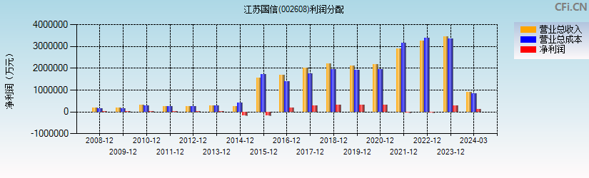 江苏国信(002608)利润分配表图