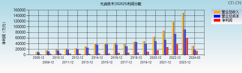 光启技术(002625)利润分配表图