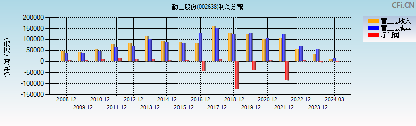 勤上股份(002638)利润分配表图