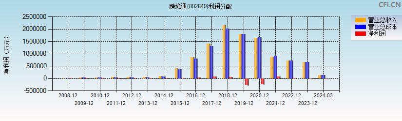 跨境通(002640)利润分配表图