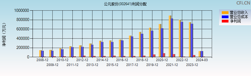 公元股份(002641)利润分配表图