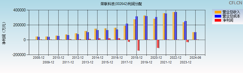 荣联科技(002642)利润分配表图