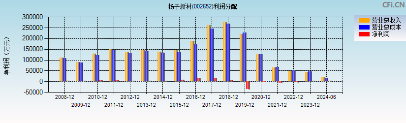 扬子新材(002652)利润分配表图