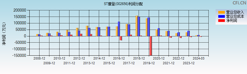 ST摩登(002656)利润分配表图