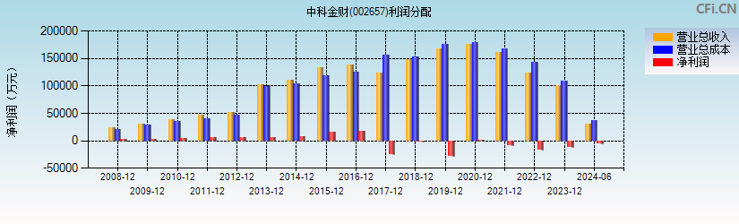 中科金财(002657)利润分配表图