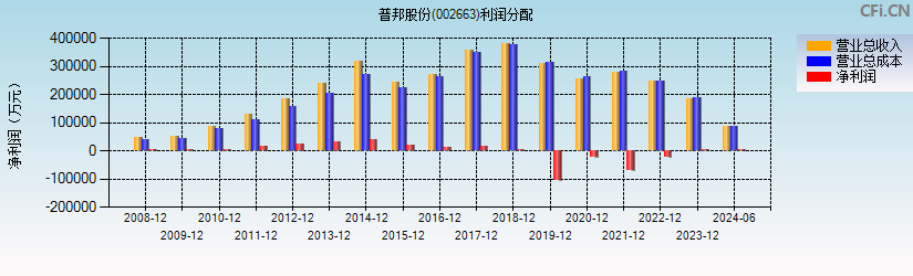 普邦股份(002663)利润分配表图