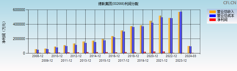 德联集团(002666)利润分配表图