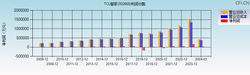 TCL智家(002668)利润分配表图