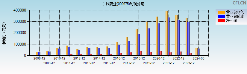 东诚药业(002675)利润分配表图