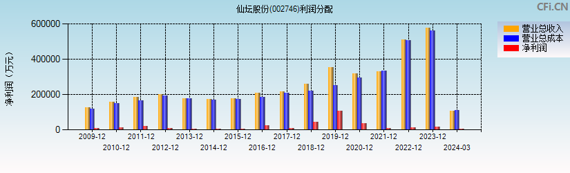 仙坛股份(002746)利润分配表图