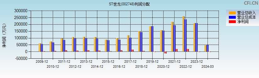 ST世龙(002748)利润分配表图
