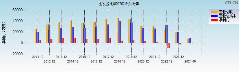 金发拉比(002762)利润分配表图