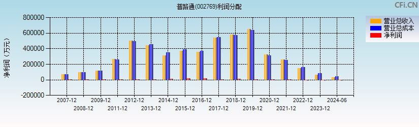 普路通(002769)利润分配表图