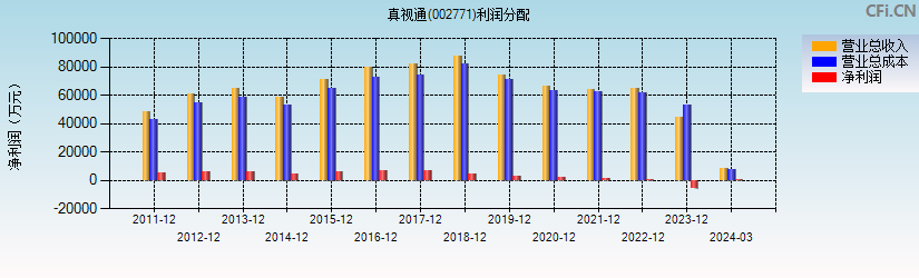 真视通(002771)利润分配表图