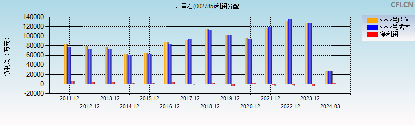 万里石(002785)利润分配表图