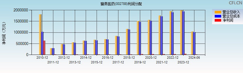 鹭燕医药(002788)利润分配表图