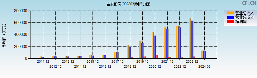 吉宏股份(002803)利润分配表图