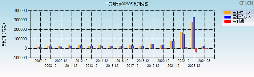 丰元股份(002805)利润分配表图