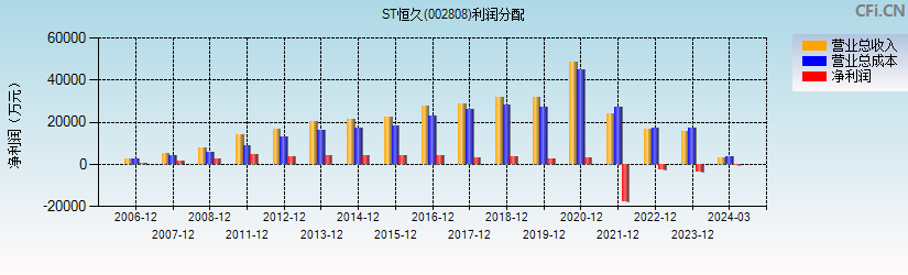 ST恒久(002808)利润分配表图