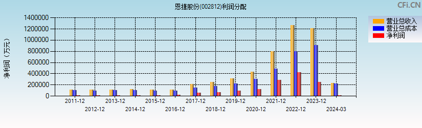 恩捷股份(002812)利润分配表图