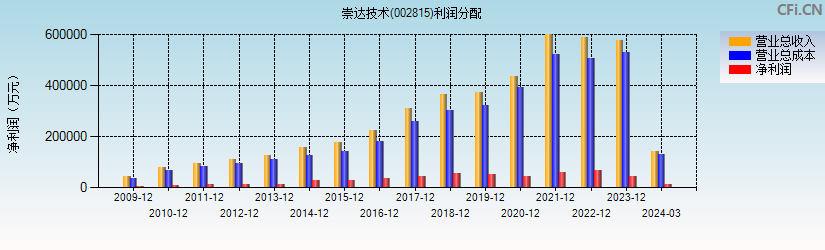 崇达技术(002815)利润分配表图