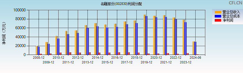 名雕股份(002830)利润分配表图