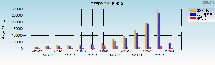 星帅尔(002860)利润分配表图