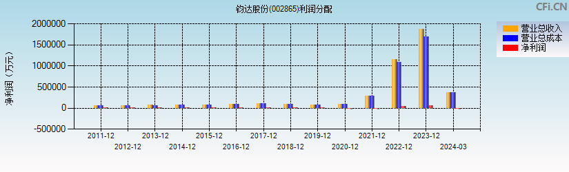 钧达股份(002865)利润分配表图