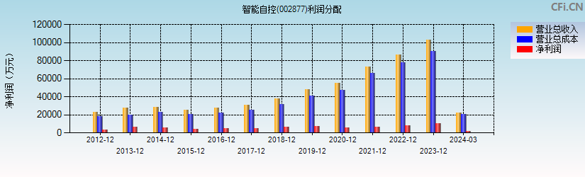 智能自控(002877)利润分配表图