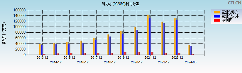 科力尔(002892)利润分配表图