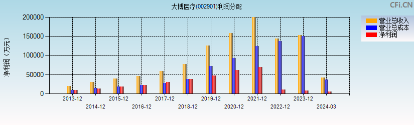 大博医疗(002901)利润分配表图