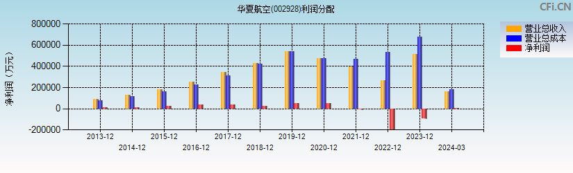 华夏航空(002928)利润分配表图