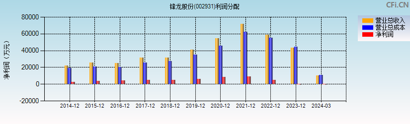 锋龙股份(002931)利润分配表图