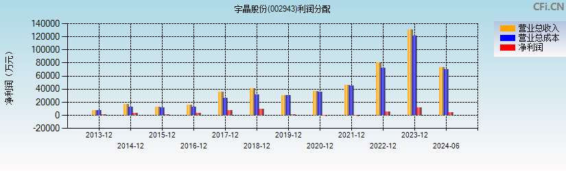 宇晶股份(002943)利润分配表图