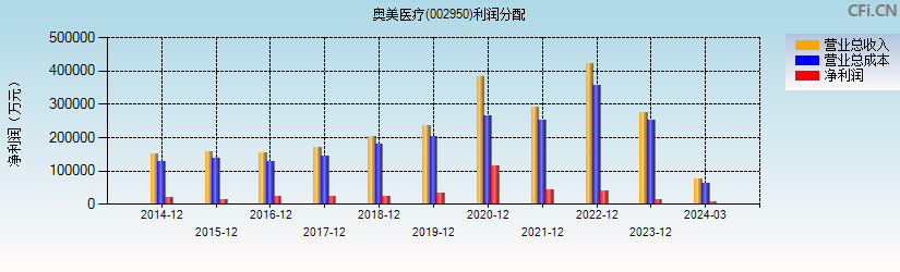 奥美医疗(002950)利润分配表图