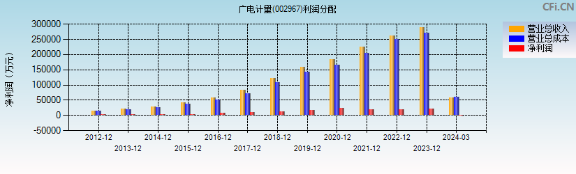 广电计量(002967)利润分配表图